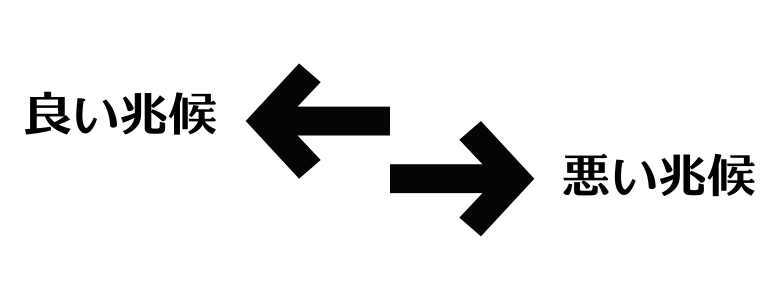 兆候に関する図解