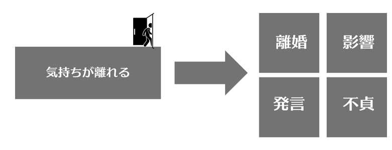 派生する問題についての図解