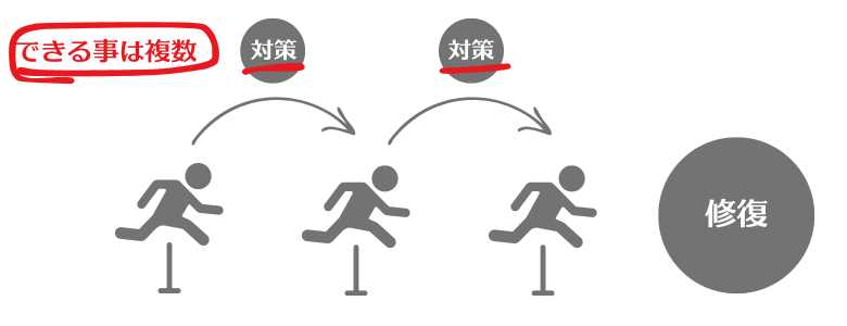 対策についての図解